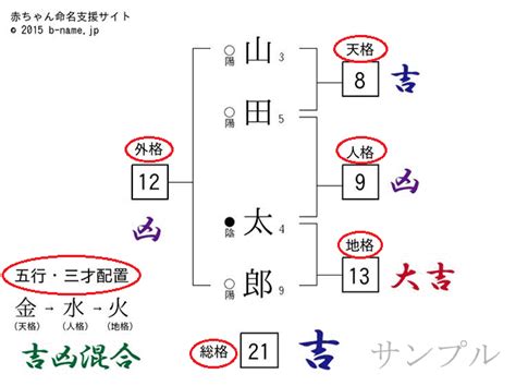 三才五行 姓名判断 政筆劃